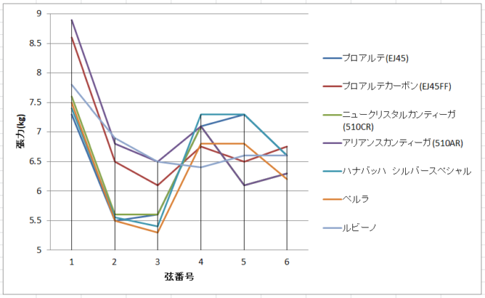 クラシックギター弦の1～6弦の張力