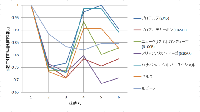 クラシックギター弦の1弦に対する張力のバランス