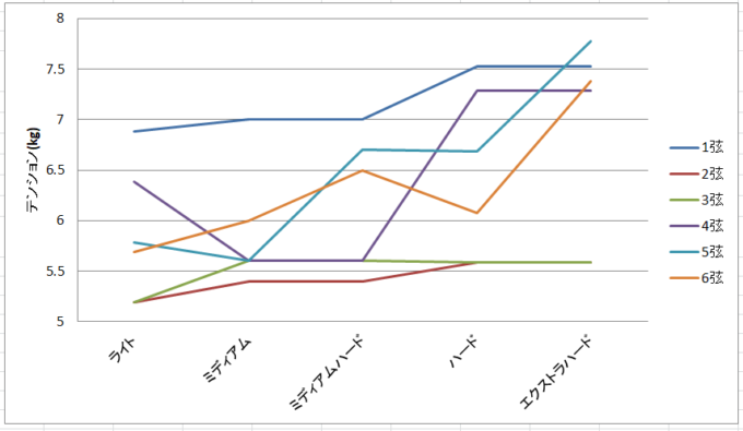 ラベラ2001の各テンションの各弦の張力