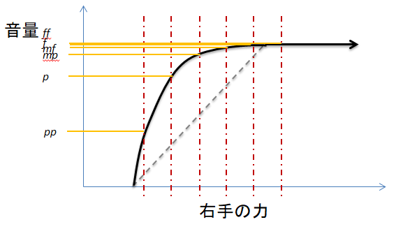 ギターにかける力と音量の関係を右手の力で等分したグラフ