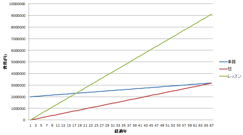 クラシックギターの楽器、弦、レッスンにお金をかけたときのグラフ