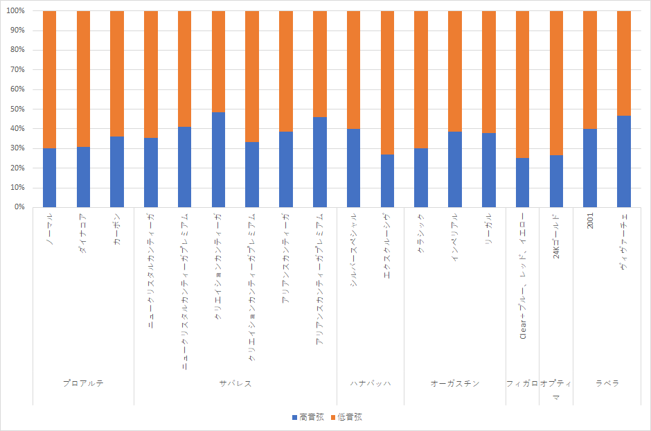 クラシックギターの高音弦と低音弦の価格の比率