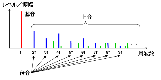 ギターの音の高次倍音構成