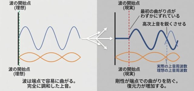 硬い弦の高音が上ずる現象の図