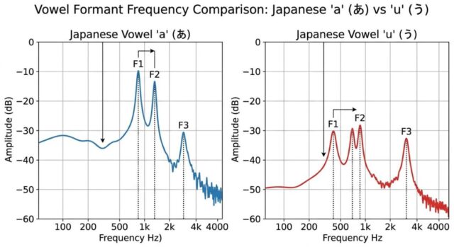 日本語の「あ」と「う」のフォルマントの違い